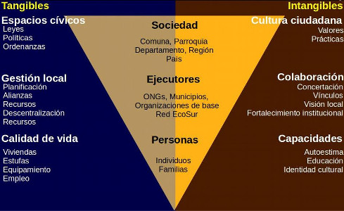 Triángulo de los impactos